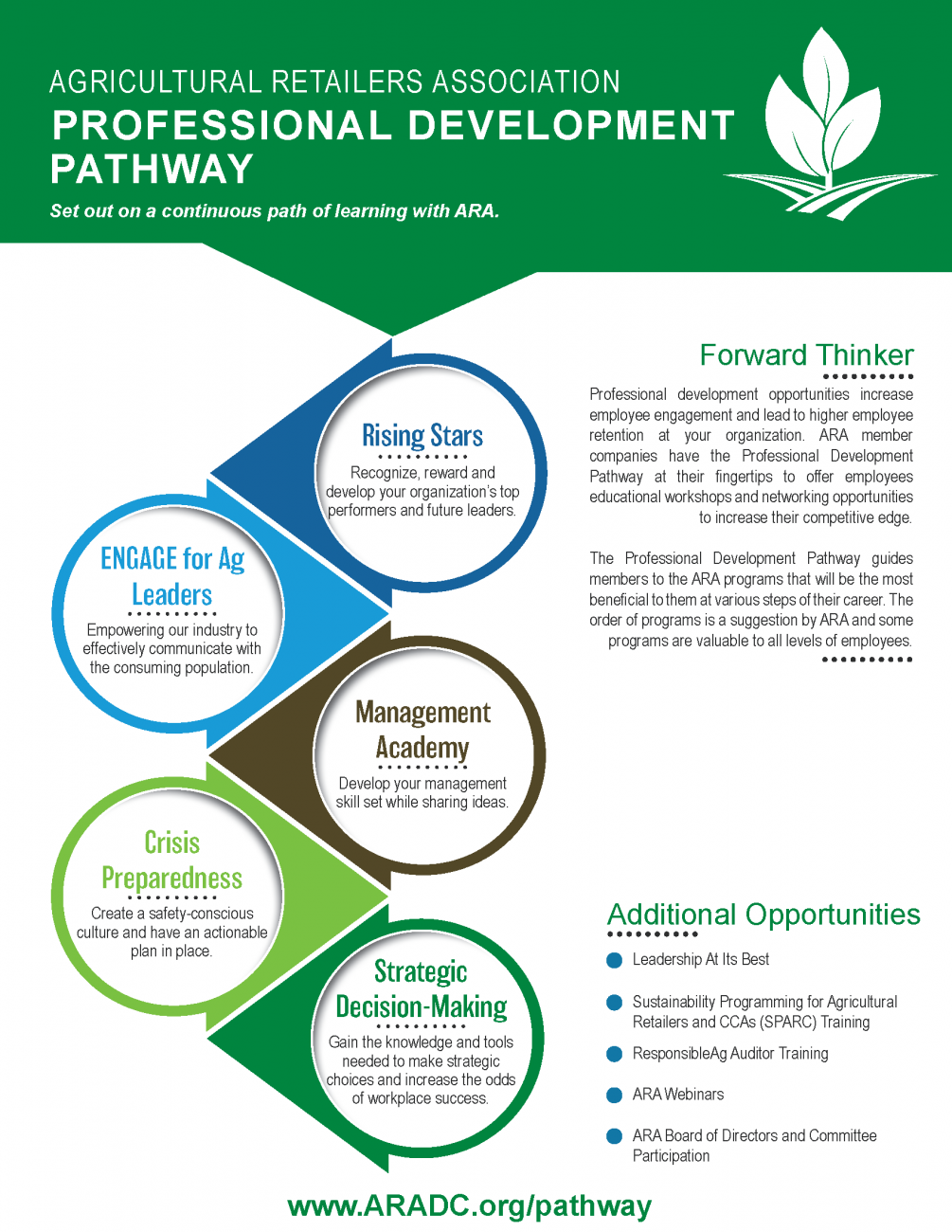 ARA Professional Development Pathway