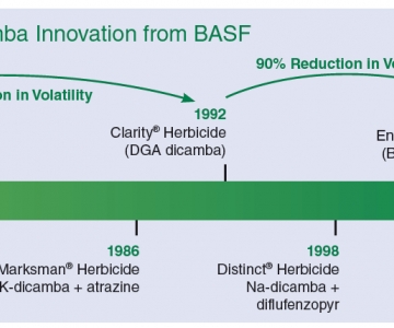 BASF Engenia History Timeline