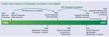 BASF Engenia History Timeline